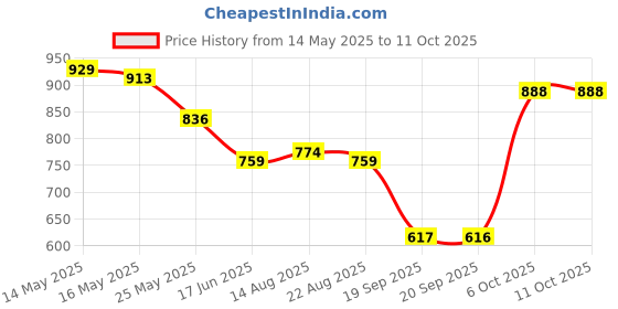 myntra.com Status Quo Boys Maroon Transformers Printed Track Pants status quo Price History Graph from 14 May 2025 to 11 Oct 2025