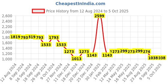 myntra.com Status Quo Boys Mick Collar Puffer Jacket status quo Price History Graph from 12 Aug 2024 to 4 Oct 2025