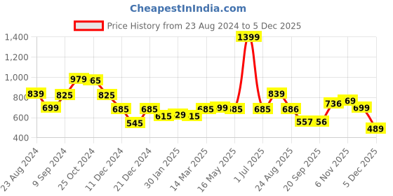 myntra.com Status Quo Boys Mid Rise Cotton Joggers status quo Price History Graph from 23 Aug 2024 to 4 Dec 2025