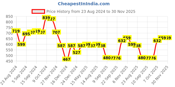 myntra.com Status Quo Boys Mid Rise Cotton Track Pants status quo Price History Graph from 23 Aug 2024 to 30 Nov 2025