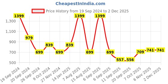 myntra.com Status Quo Boys Mid Rise Jogger status quo Price History Graph from 19 Sep 2024 to 1 Dec 2025