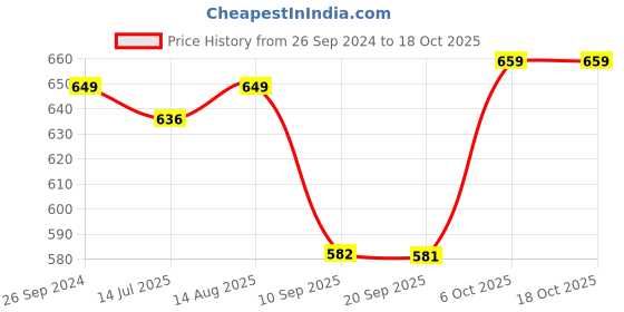 myntra.com Status Quo Boys Mid Rise Jogger status quo Price History Graph from 26 Sep 2024 to 18 Oct 2025