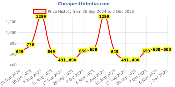 myntra.com Status Quo Boys Mid-Rise Jogger status quo Price History Graph from 26 Sep 2024 to 1 Dec 2025