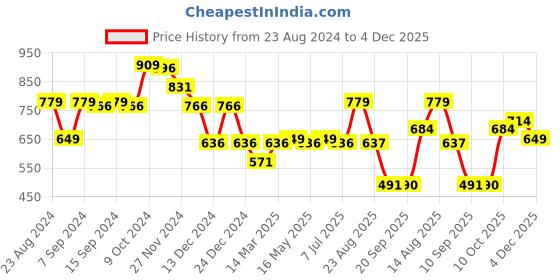 myntra.com Status Quo Boys Mid Rise Joggers status quo Price History Graph from 23 Aug 2024 to 4 Dec 2025