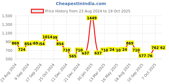 myntra.com Status Quo Boys Mid-Rise Joggers status quo Price History Graph from 23 Aug 2024 to 18 Oct 2025