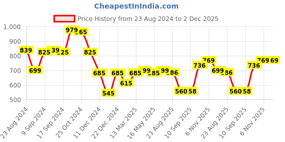 myntra.com Status Quo Boys Mid Rise Joggers status quo Price History Graph from 23 Aug 2024 to 2 Dec 2025
