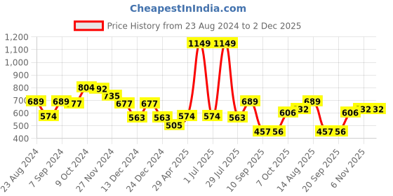 myntra.com Status Quo Boys Mid Rise Joggers status quo Price History Graph from 23 Aug 2024 to 2 Dec 2025