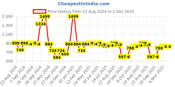 myntra.com Status Quo Boys Mid Rise Joggers status quo Price History Graph from 23 Aug 2024 to 2 Dec 2025