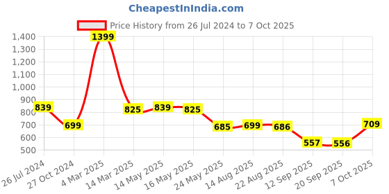myntra.com Status Quo Boys Mid Rise Joggers status quo Price History Graph from 26 Jul 2024 to 7 Oct 2025