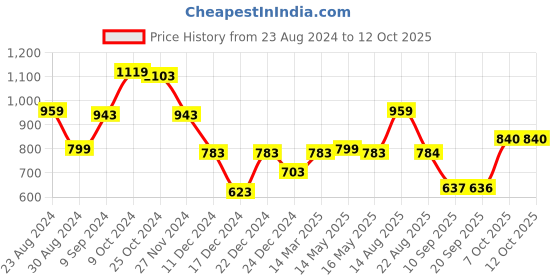 myntra.com Status Quo Boys Mid Rise Joggers status quo Price History Graph from 23 Aug 2024 to 12 Oct 2025