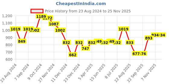 myntra.com Status Quo Boys Mid Rise Joggers status quo Price History Graph from 23 Aug 2024 to 24 Nov 2025