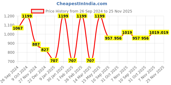 myntra.com Status Quo Boys Mid Rise Joggers status quo Price History Graph from 26 Sep 2024 to 24 Nov 2025