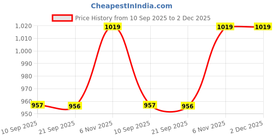 myntra.com Status Quo Boys Mid Rise Joggers status quo Price History Graph from 10 Sep 2025 to 2 Dec 2025