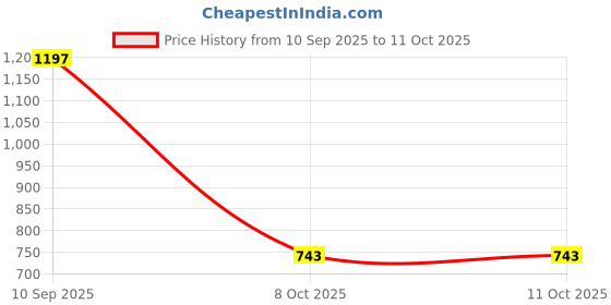 myntra.com Status Quo Boys Mid-Rise Regular Fit Flat-Front Cargos Trousers status quo Price History Graph from 10 Sep 2025 to 11 Oct 2025