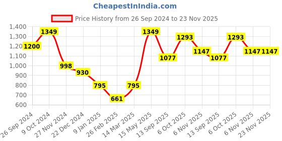 myntra.com Status Quo Boys Mid-Rise Regular Fit Track Pants status quo Price History Graph from 26 Sep 2024 to 23 Nov 2025