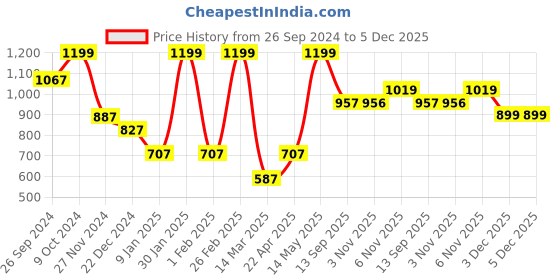 myntra.com Status Quo Boys Mid Rise Regular Fit Track Pants status quo Price History Graph from 26 Sep 2024 to 5 Dec 2025
