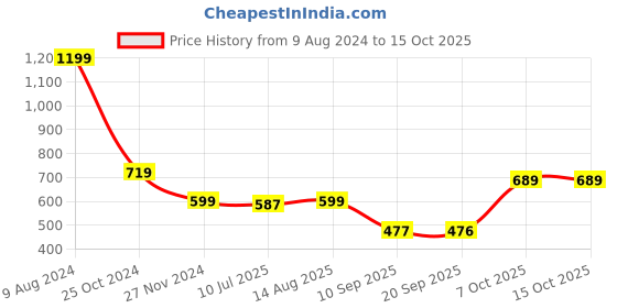 myntra.com Status Quo Boys Mid-Rise Regular Shorts status quo Price History Graph from 9 Aug 2024 to 15 Oct 2025