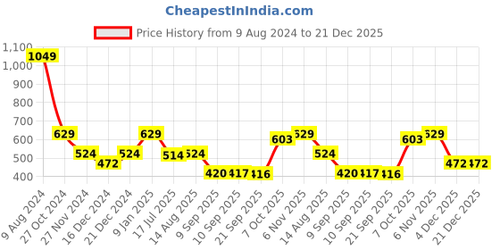 myntra.com Status Quo Boys Mid Rise Shorts status quo Price History Graph from 9 Aug 2024 to 21 Dec 2025