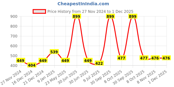 myntra.com Status Quo Boys Mid Rise Shorts status quo Price History Graph from 27 Nov 2024 to 1 Dec 2025