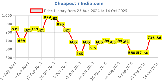 myntra.com Status Quo Boys Mid Rise Stretchable Joggers status quo Price History Graph from 23 Aug 2024 to 14 Oct 2025
