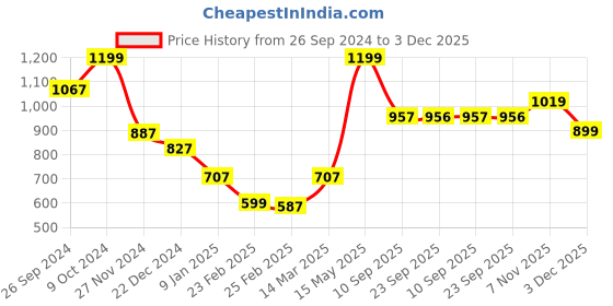 myntra.com Status Quo Boys Mid Rise Stretchable Joggers status quo Price History Graph from 26 Sep 2024 to 3 Dec 2025