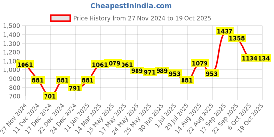 myntra.com Status Quo Boys Mid Rise Stretchable Track Pants status quo Price History Graph from 27 Nov 2024 to 18 Oct 2025