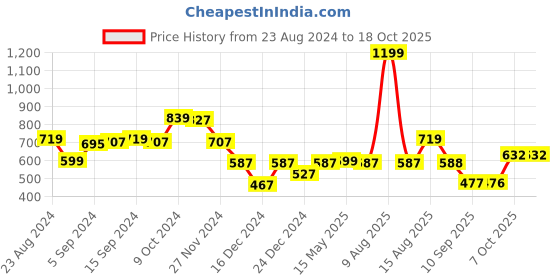 myntra.com Status Quo Boys Mid Rise Track Pants status quo Price History Graph from 23 Aug 2024 to 18 Oct 2025