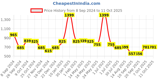 myntra.com Status Quo Boys Mid-Rise Track Pants status quo Price History Graph from 8 Sep 2024 to 10 Oct 2025