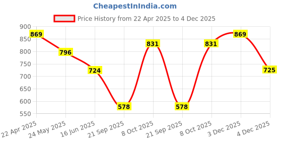 myntra.com Status Quo Boys Mid-Rise Track Pants status quo Price History Graph from 22 Apr 2025 to 4 Dec 2025
