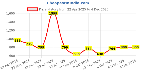 myntra.com Status Quo Boys Mid-Rise Track Pants status quo Price History Graph from 22 Apr 2025 to 3 Dec 2025