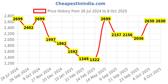 myntra.com Status Quo Boys Mock Collar Bomber  Jacket status quo Price History Graph from 26 Jul 2024 to 8 Oct 2025