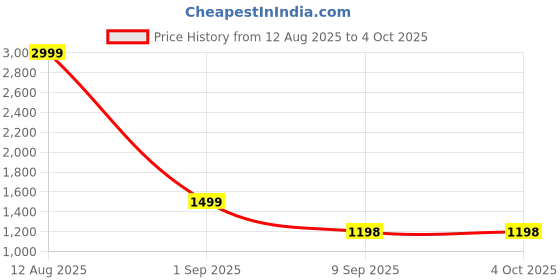 myntra.com Status Quo Boys Mock Collar Colourblocked Tracksuits status quo Price History Graph from 12 Aug 2025 to 4 Oct 2025