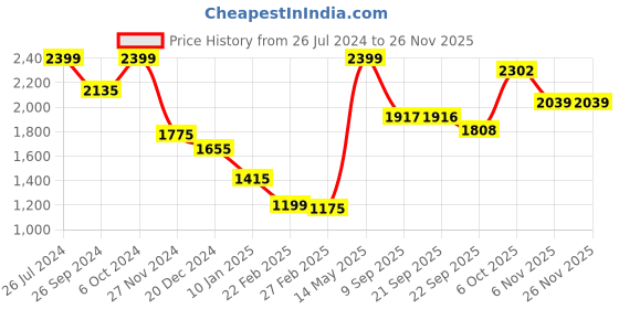 myntra.com Status Quo Boys Mock Collar Long Sleeves Bomber Jacket status quo Price History Graph from 26 Jul 2024 to 26 Nov 2025