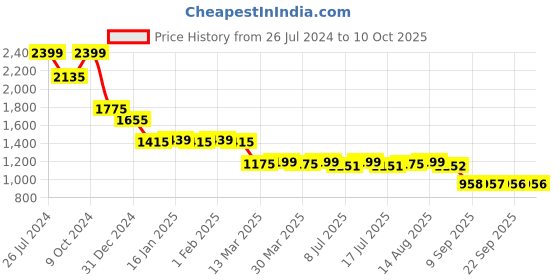 myntra.com Status Quo Boys Mock Collar Padded Jacket status quo Price History Graph from 26 Jul 2024 to 10 Oct 2025