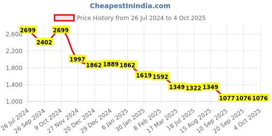 myntra.com Status Quo Boys Mock Collar Padded Jacket status quo Price History Graph from 26 Jul 2024 to 4 Oct 2025
