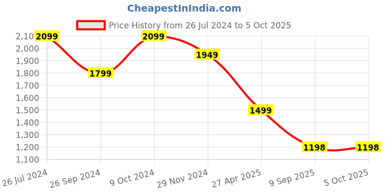 myntra.com Status Quo Boys Mock Collar Padded Jacket status quo Price History Graph from 26 Jul 2024 to 4 Oct 2025