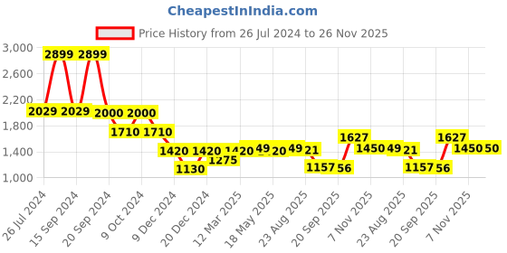 myntra.com Status Quo Boys Mock Collar Puffer Jacket status quo Price History Graph from 26 Jul 2024 to 26 Nov 2025