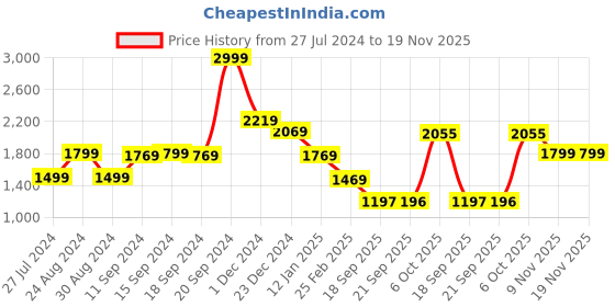 myntra.com Status Quo Boys Mock Collar Sports Tracksuits status quo Price History Graph from 27 Jul 2024 to 19 Nov 2025