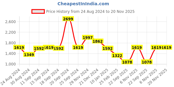myntra.com Status Quo Boys Mock Collar Sports Tracksuits status quo Price History Graph from 24 Aug 2024 to 19 Nov 2025