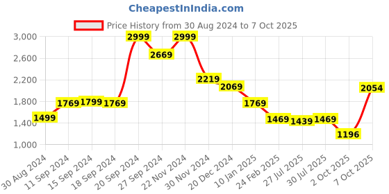 myntra.com Status Quo Boys Mock Collar Sports Tracksuits status quo Price History Graph from 30 Aug 2024 to 4 Oct 2025