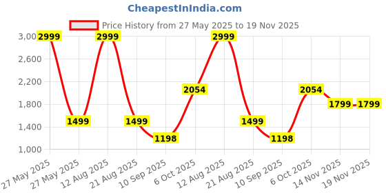 myntra.com Status Quo Boys Mock Collar Tracksuit status quo Price History Graph from 27 May 2025 to 19 Nov 2025
