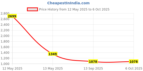 myntra.com Status Quo Boys Mock Collar Tracksuit status quo Price History Graph from 12 May 2025 to 4 Oct 2025