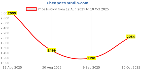 myntra.com Status Quo Boys Mock Collar Tracksuit status quo Price History Graph from 12 Aug 2025 to 10 Oct 2025