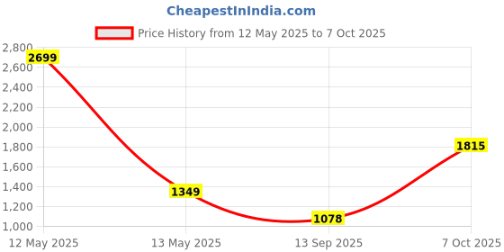 myntra.com Status Quo Boys Mock Collar Tracksuit status quo Price History Graph from 12 May 2025 to 5 Oct 2025