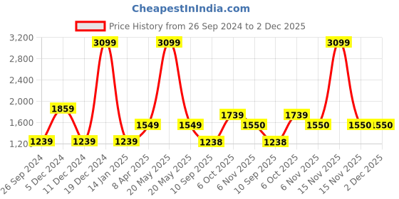 myntra.com Status Quo Boys Mustard Black Colourblocked Padded Jacket status quo Price History Graph from 26 Sep 2024 to 1 Dec 2025