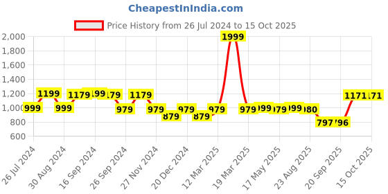 myntra.com Status Quo Boys Mustard Colourblocked Sweatshirt status quo Price History Graph from 26 Jul 2024 to 14 Oct 2025