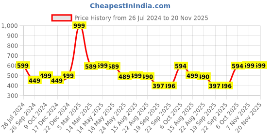 myntra.com Status Quo Boys Mustard Typography Printed High-Rise Shorts status quo Price History Graph from 26 Jul 2024 to 20 Nov 2025