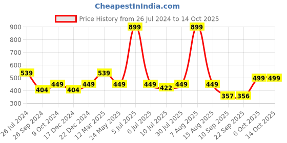 myntra.com Status Quo Boys Mustard Typography Printed High-Rise Shorts status quo Price History Graph from 26 Jul 2024 to 14 Oct 2025