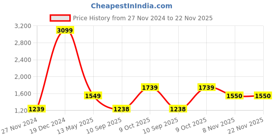myntra.com Status Quo Boys Mustard Yellow Padded Jacket status quo Price History Graph from 27 Nov 2024 to 22 Nov 2025
