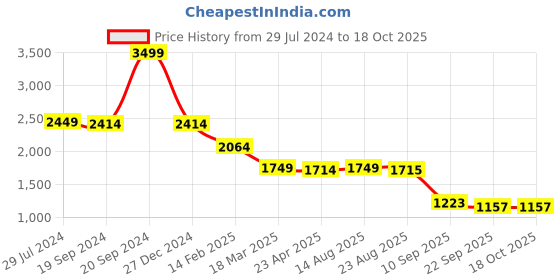 myntra.com Status Quo Boys Mustard Yellow Printed Polyester Regular-Fit Tracksuits status quo Price History Graph from 29 Jul 2024 to 18 Oct 2025